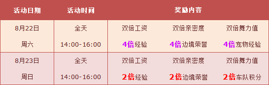8月第四周周末最高5500点券,周六全服4倍!