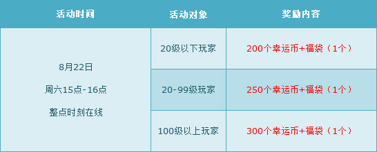 8月第四周周末最高5500点券,周六全服4倍!