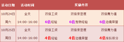 10月第四周周末最高7000点券,周六全服6倍!
