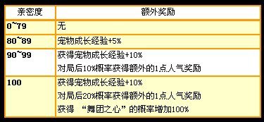 宠来宠趣 宠物系统大揭密(公告转)