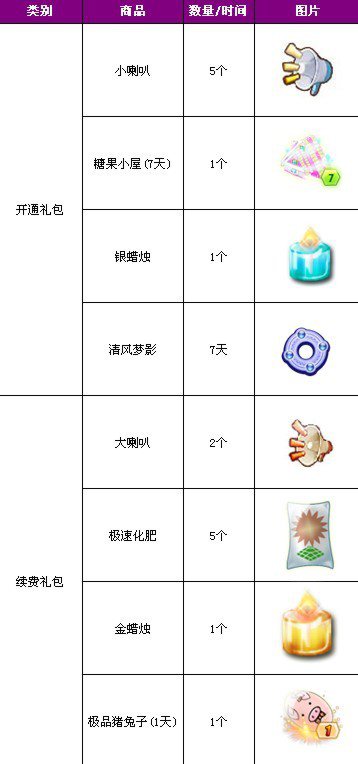 7月28日紫钻开通续费礼包更新 兑换物品热辣升级