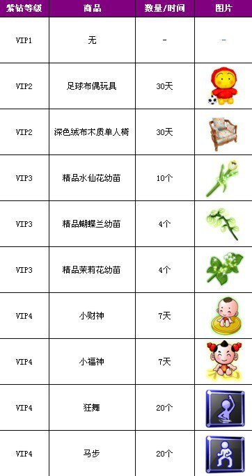 7月28日紫钻开通续费礼包更新 兑换物品热辣升级