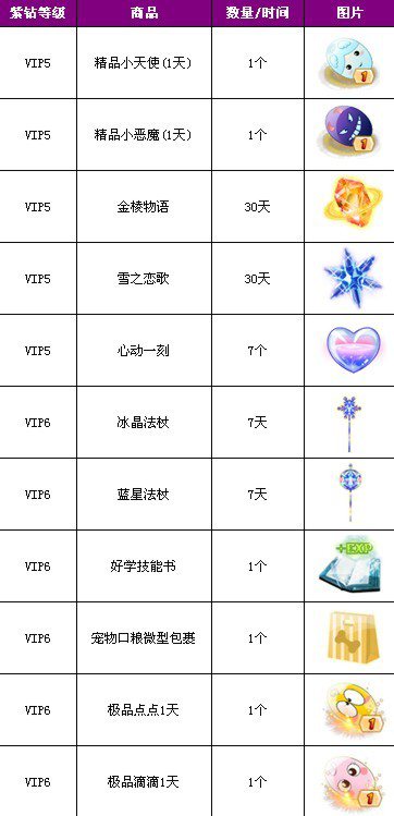 7月28日紫钻开通续费礼包更新 兑换物品热辣升级