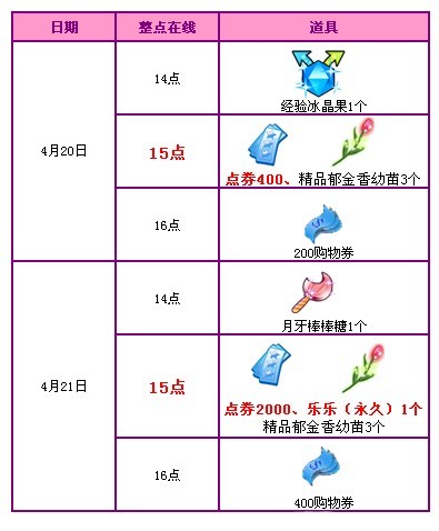 4月回馈第3周2400点券+永久宠物大派送