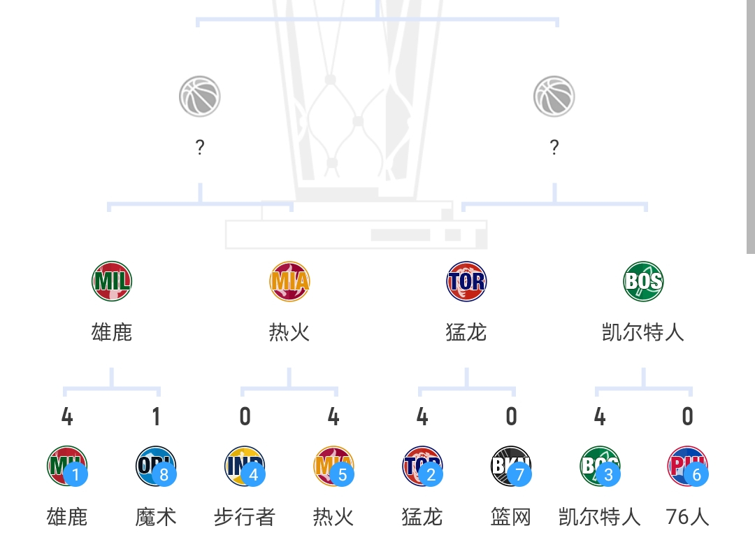 东部4强全诞生,西部3组3-2!季后赛形势:湖人进次轮,火箭晋级率82%