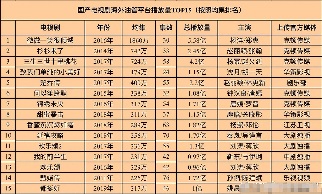 国产剧海外排名出炉,杨洋和郑爽夺冠,刘诗诗和朱一龙无缘榜单