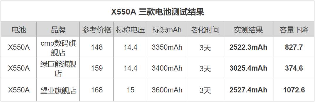 3款X550A兼容从低到高容量电池质量报告综述