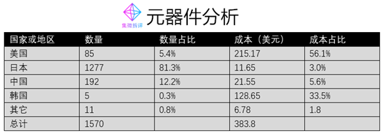 【价值观】小米10成本揭秘:美韩两国产元器件成本占比近9成