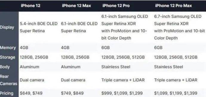 iPhone 12系列将在7月份左右投入量产,苹果要放大招了!