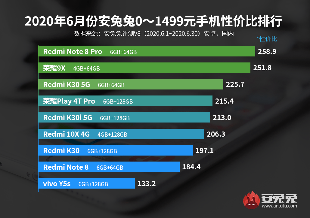 最新安卓手机性价比排行榜出炉,小米“大满贯”