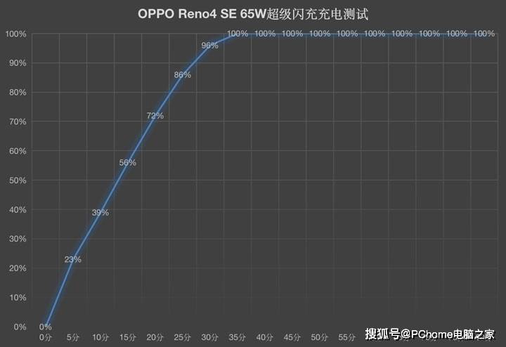 2499元也有65W闪充 OPPO Reno4 SE推动超闪全民化