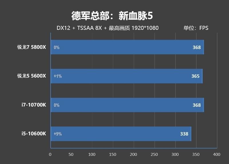 网游碾压性优势!锐龙7 5800X/锐龙5 5600X评测:现在轮到AMD越级虐对手了