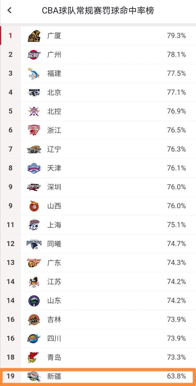 CBA各队罚球命中率排行:辽宁第7,广东第13,他竟倒数第1