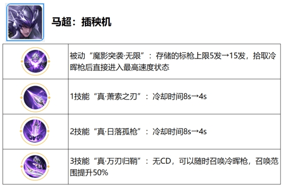 阿珂会多重影分身术《王者荣耀》全新“觉醒之战”即将回归