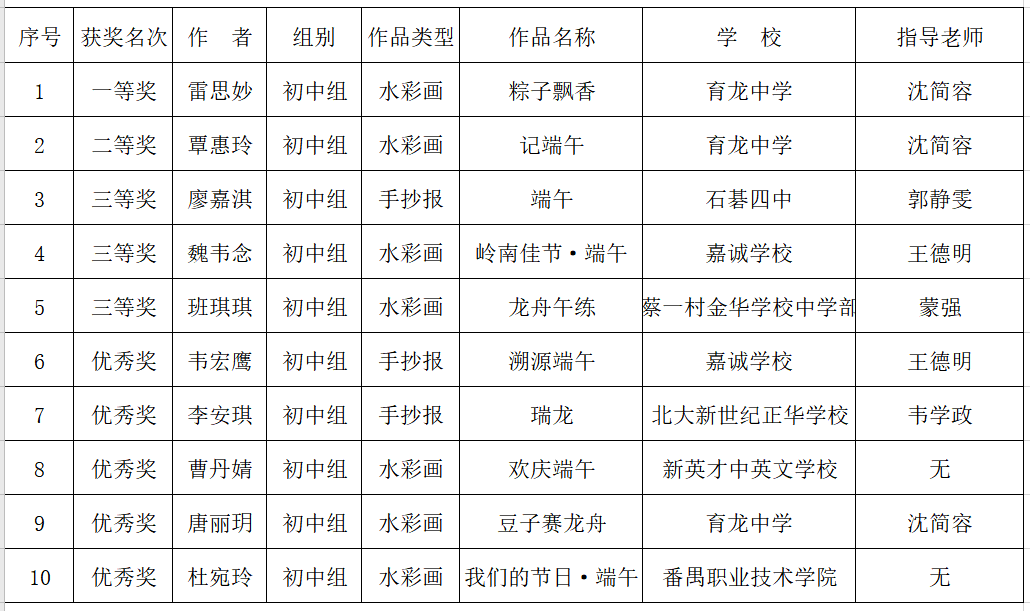 恭喜获奖!石碁镇“我们的节日·端午”绘画作品征集活动作品名单公布~