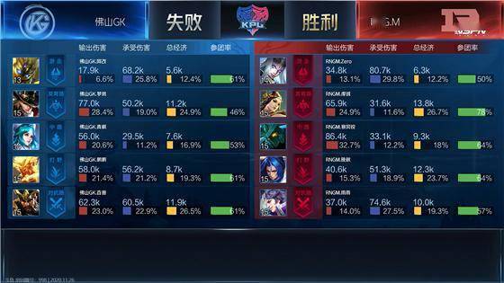 KPL:让二追四!RNG.M淘汰佛山GK晋级败者组第二轮