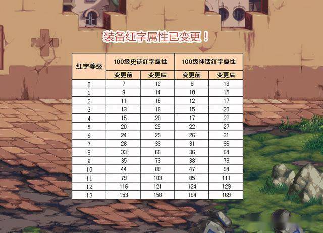 DNF:红字改版前后对比!奥兹玛门槛变化,6000力才合格