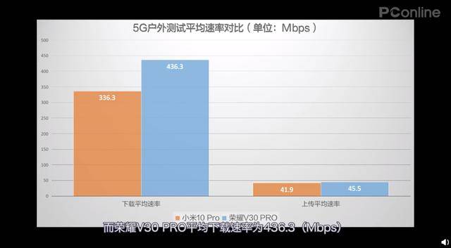 5G手机猫腻多,荣耀V30 PRO和小米10 PRO对比差距不小