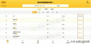 电视剧热度排行榜出炉,前三名王凯占两部