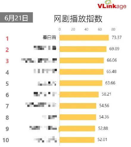任嘉伦《暮白首》口碑崩盘,网友齐呼滤镜碎了,全是人设惹的祸?