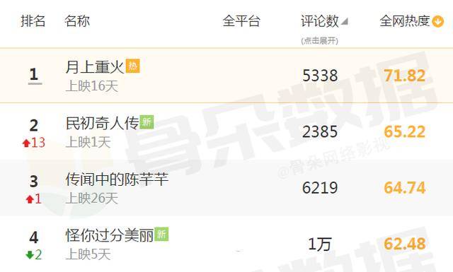 陈凯歌转型扑街!选错女主,谭松韵又演傻白甜?被批不如配角秦岚