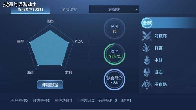 王者巅峰赛开启,UZI冲上巅峰赛榜单第7,射手胜率夸张,打开主页愣了