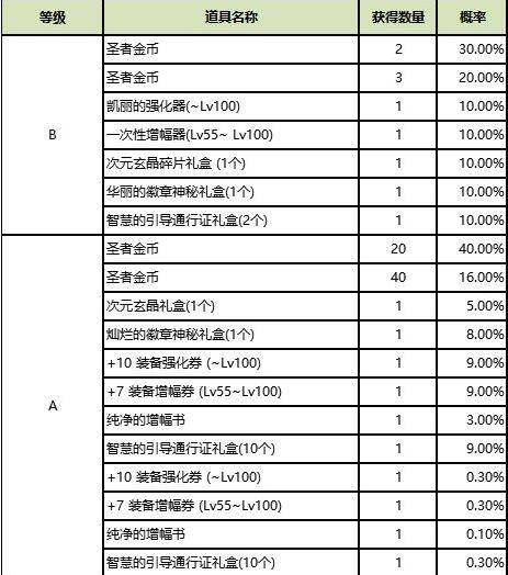 DNF平民的钱不香了?盒子三觉后土豪看懵了:出这东西韭菜硬割?