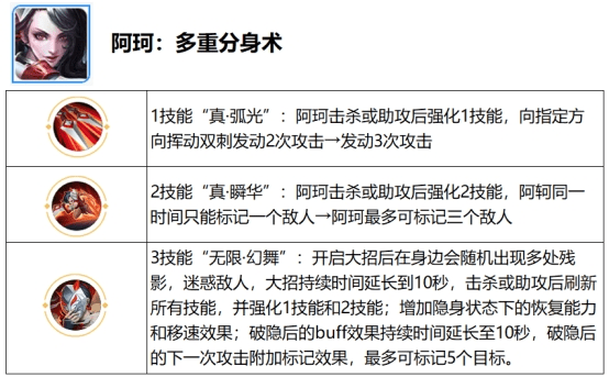 阿珂会多重影分身术《王者荣耀》全新“觉醒之战”即将回归