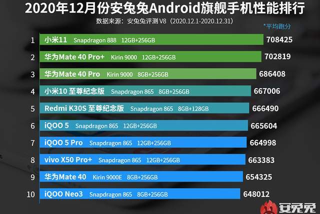 安兔兔70万分,和麒麟9000打平手,骁龙888真翻车了吗?