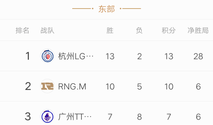 kpl:LGD季后赛原形毕露!制裁强队的不是版本,而是线下赛