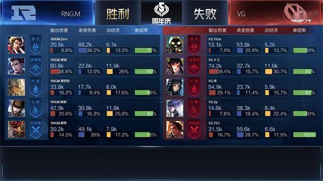 KPL:Zero辅核实锤!RNG.M 3:2战胜VG