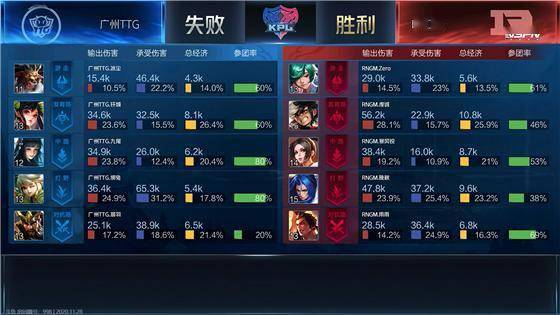KPL:广州TTG 4:1击败RNG.M晋级败者组第三轮