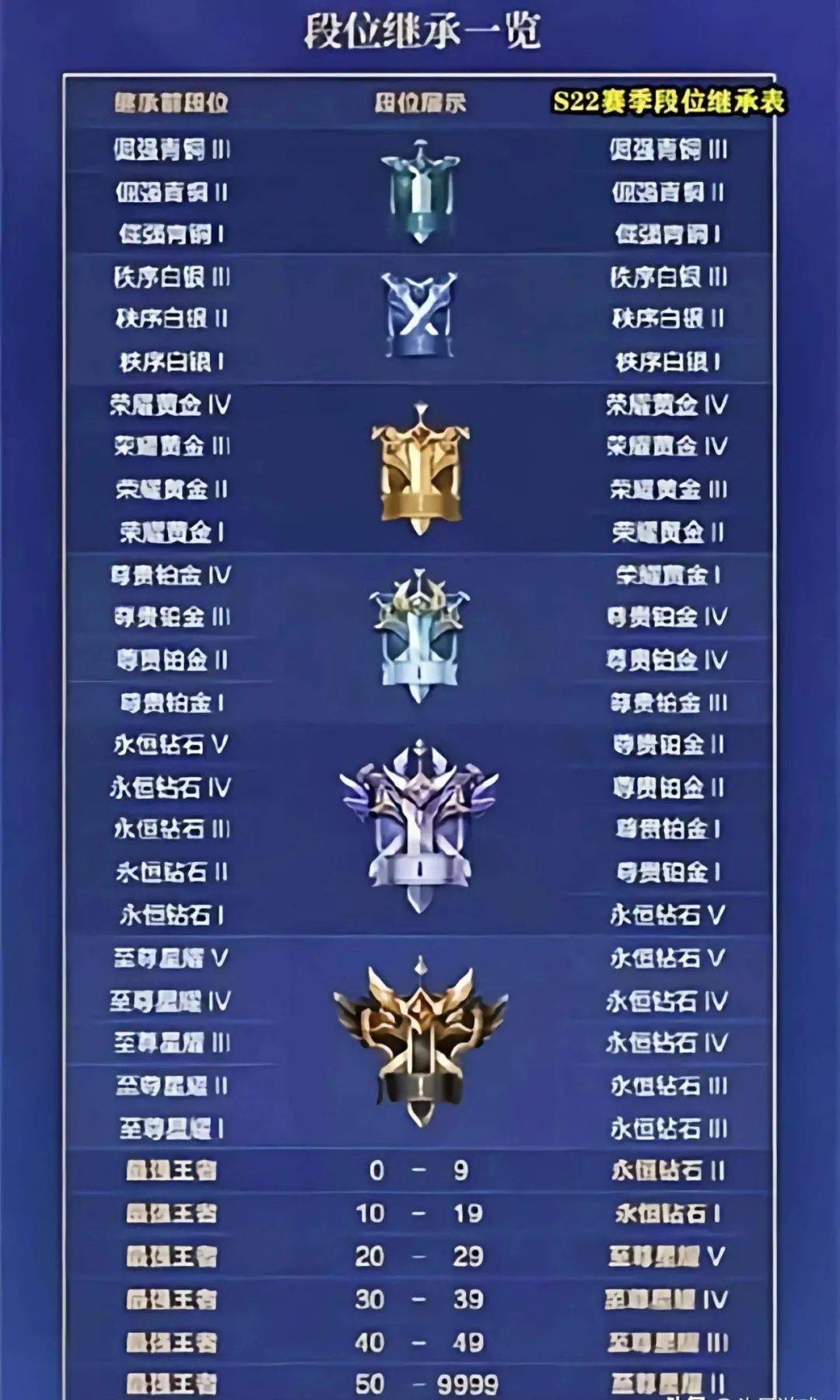 S22赛季段位继承表出炉,排位规则修改代练乐了,甄姬优化真丑