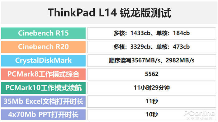 搭载AMD 锐龙PRO 4000处理器 移动办公好帮手——ThinkPad L14评测