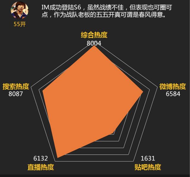 10月LOL主播人气排行榜:55开第一 小智第二