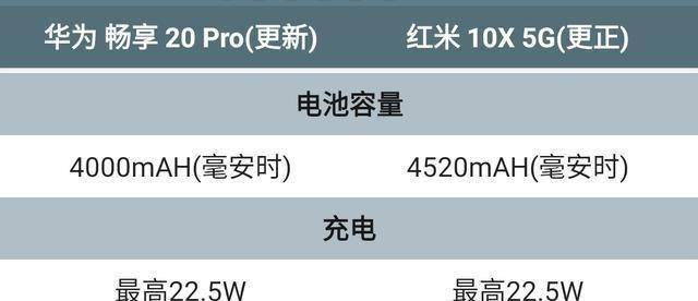 天玑800+22.5W,华为畅享20Pro卖1999元,这个定价合理吗