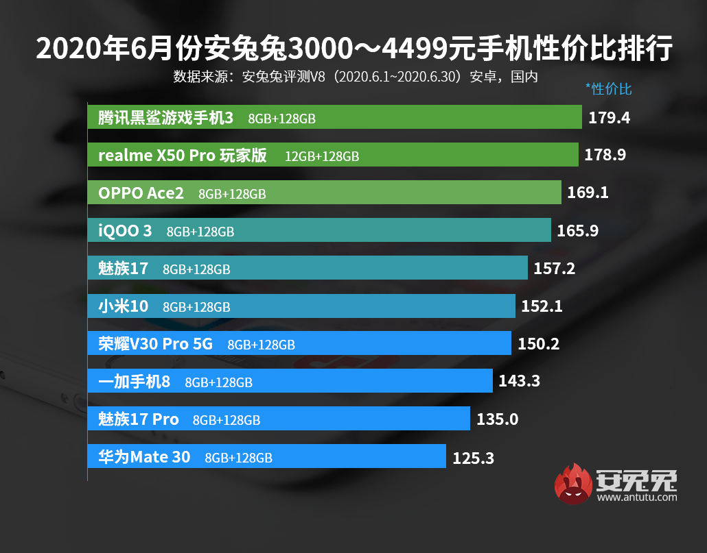 最新安卓手机性价比排行榜出炉,小米“大满贯”