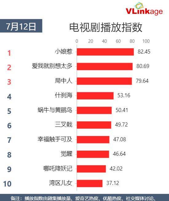 《小娘惹》完美收官,豆瓣5.2分,网播第一,算不算成功?