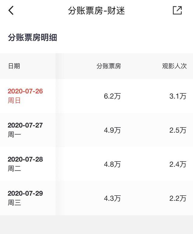 “师徒四人”重聚失败,上映4天惨至23万,这年头情怀多得让人烦