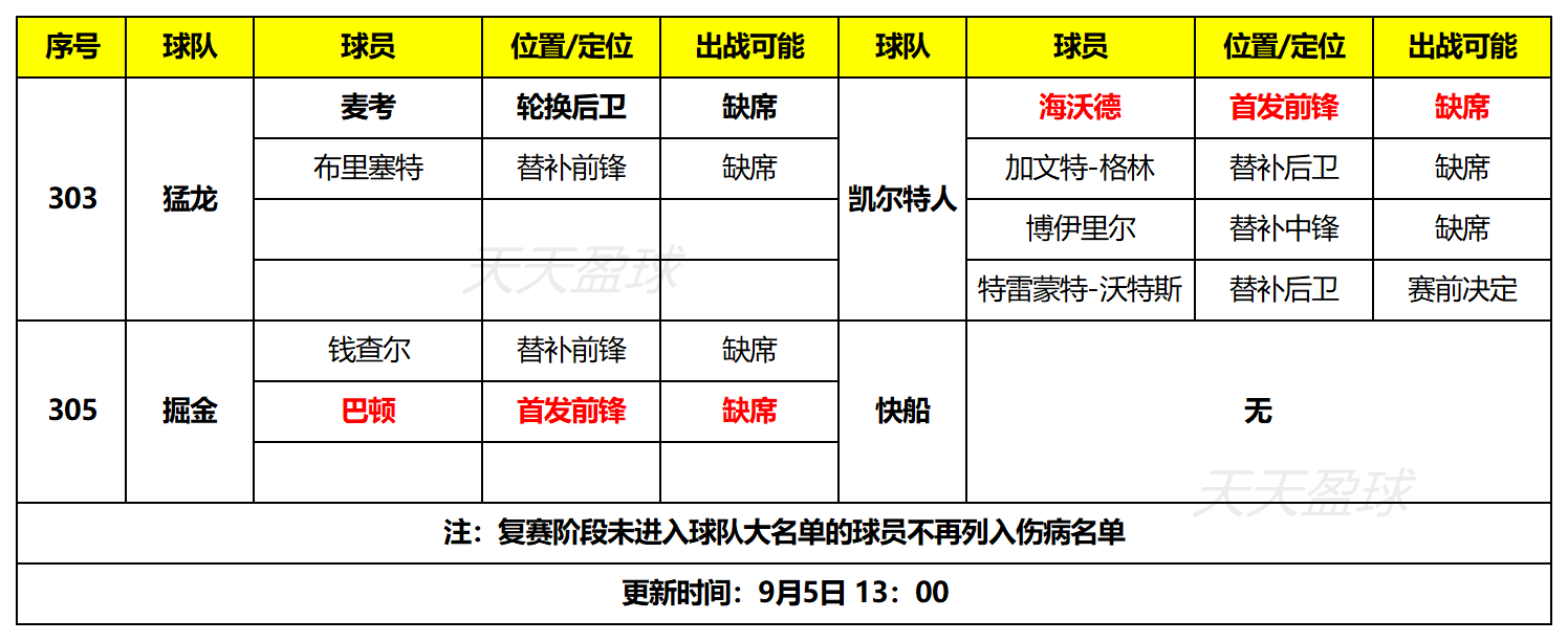 【天天盈球】5日篮球大势:快船再取大胜 狂热奇袭太阳