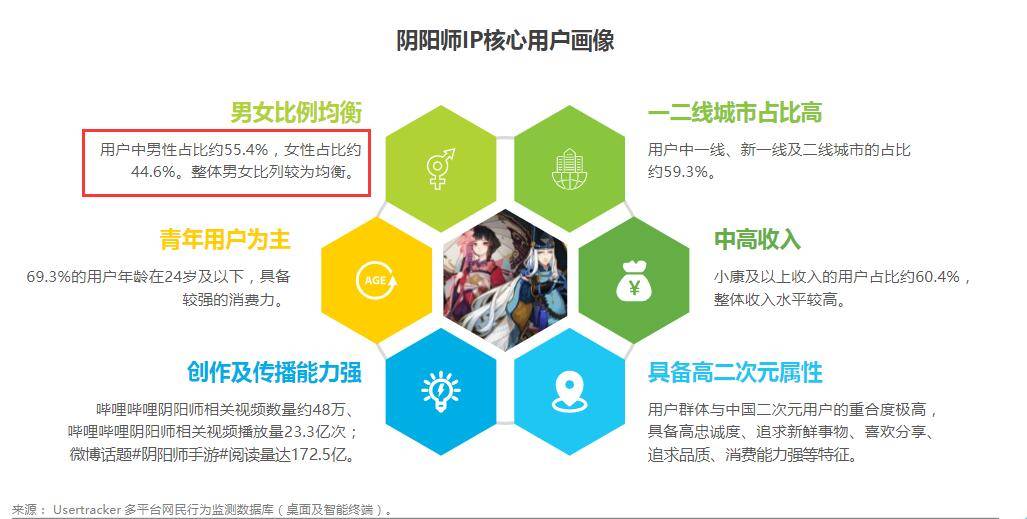 阴阳师媚宅元素越来越多,这个方向没问题,但真的不宜过多