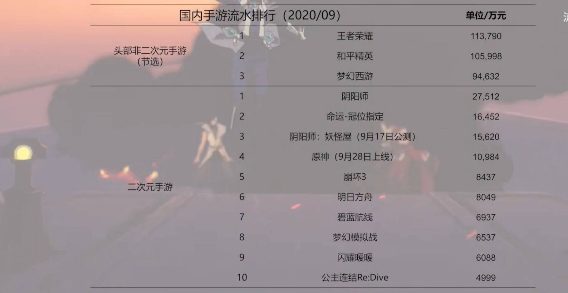 阴阳师全新衍生手游,上线半月流水过亿,但为何taptap只有6.4?