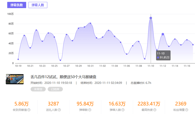 11月游戏主播人气排行榜:张大仙排名第一,人气峰值1400万
