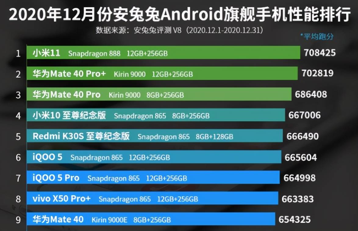 发售仅7天,性能全国第一:华为、OV一起上,都不如这款手机?