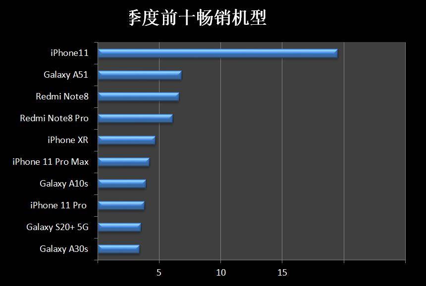 全球销量前10手机 看看你买的排第几?