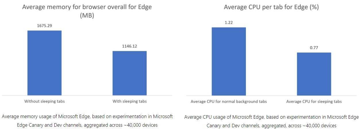 微软 Edge 浏览器将大幅降低 CPU 、内存使用率