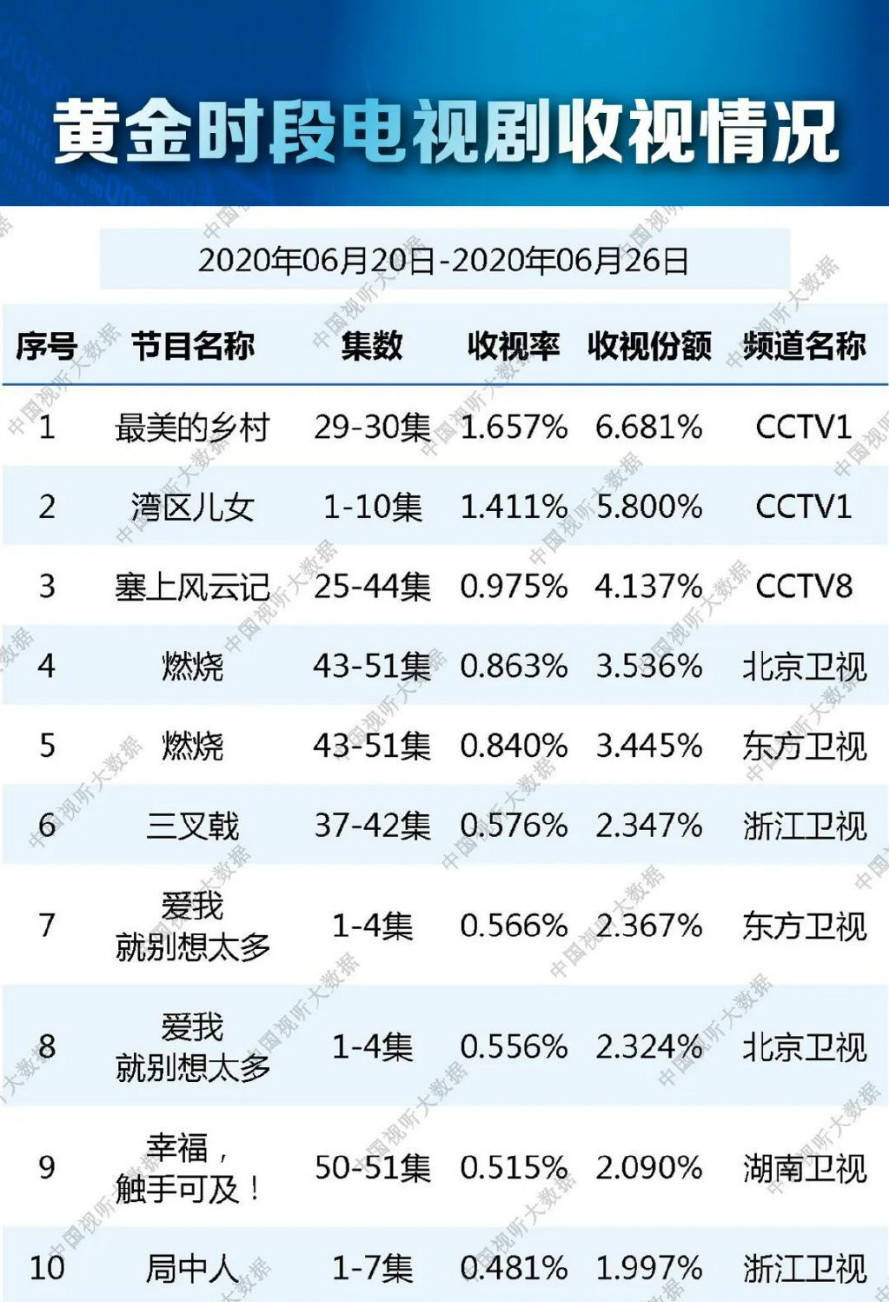 总局发布最新收视数据,江苏卫视跌出榜单前十,张一山带不动吗