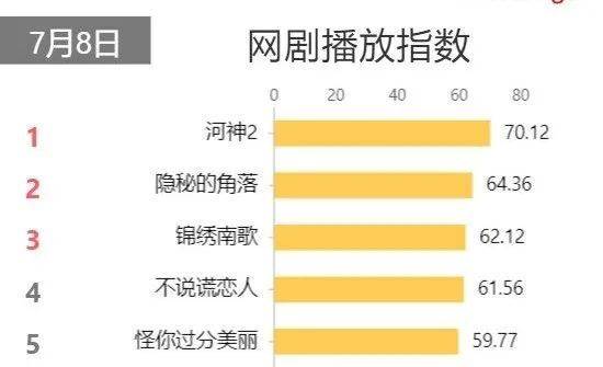 经历换角、延播种种状况的《河神2》,还拿下了播放量第一