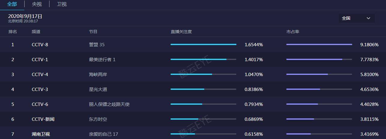 《最美逆行者》开播,收视率全国第二,演员表演走心、真实感人