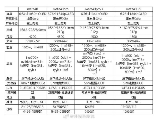 华为Mate40系列今晚见:搭载5nm麒麟9000芯片,顶配版或12999元起